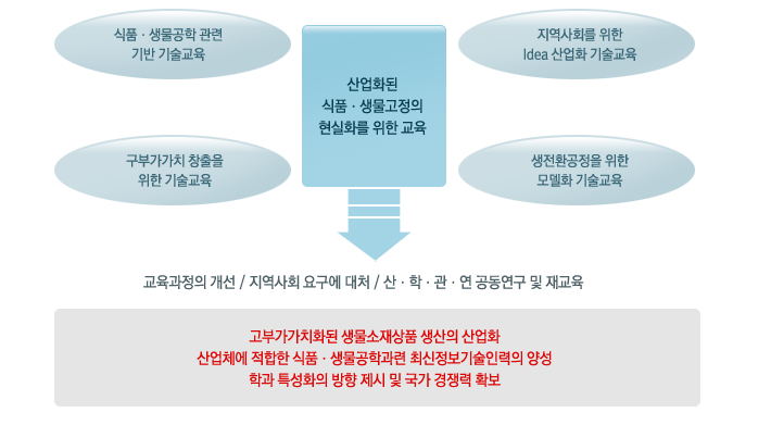 식품생물공학 관련 기반 기술교육 구부가가치 창출을 위한 기술교육 산업화된 식품 생물고정의 현실화를 위한 교육 지역사회를 위한 Idea 산업화 기술교육 생전환공정을 위한 모델화 기술교육 교육과정의 개선/지역사회 요구에 대처/산 학 관 연 공동연구 및 재교육 고부가가치화된 생물소재상품 생산의 산업화 산업체에 적합한 식품 생물공학과련최신정보기술인력의 양성 학과 특성화의 방향 제시 및 국가 경쟁력 확보